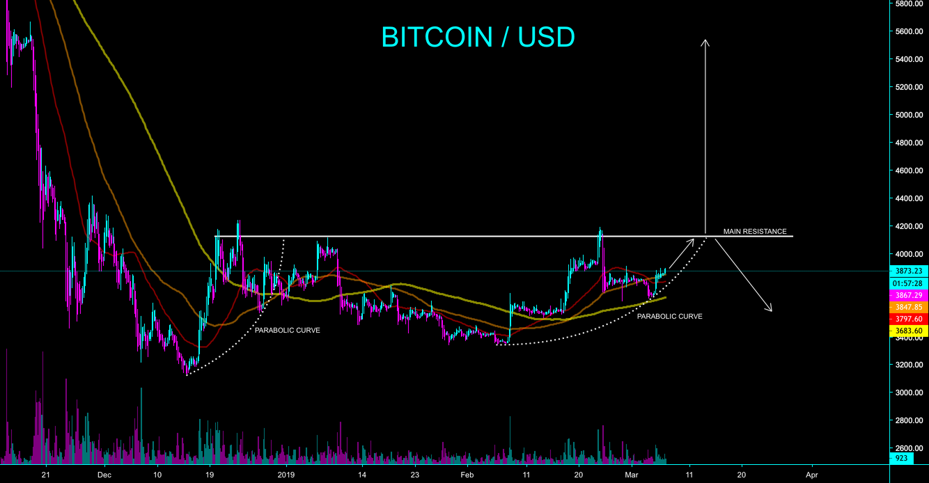 Bitcoin - will this parabolic trend hold? - cryptomaniac101 Bitcoin - will this parabolic trend hold? - cryptomaniac101