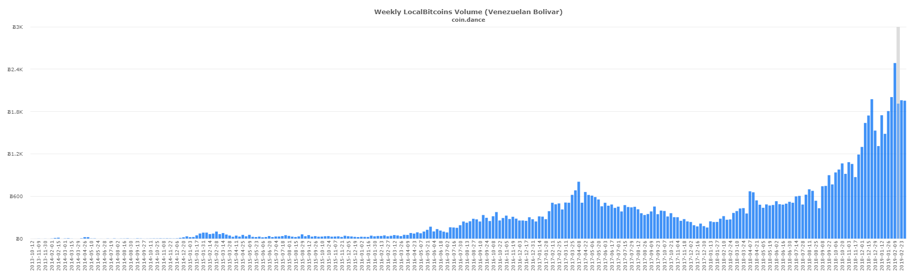 P2p markets: russian localbitcoins trade outpaces venezuela P2p markets: russian localbitcoins trade outpaces venezuela