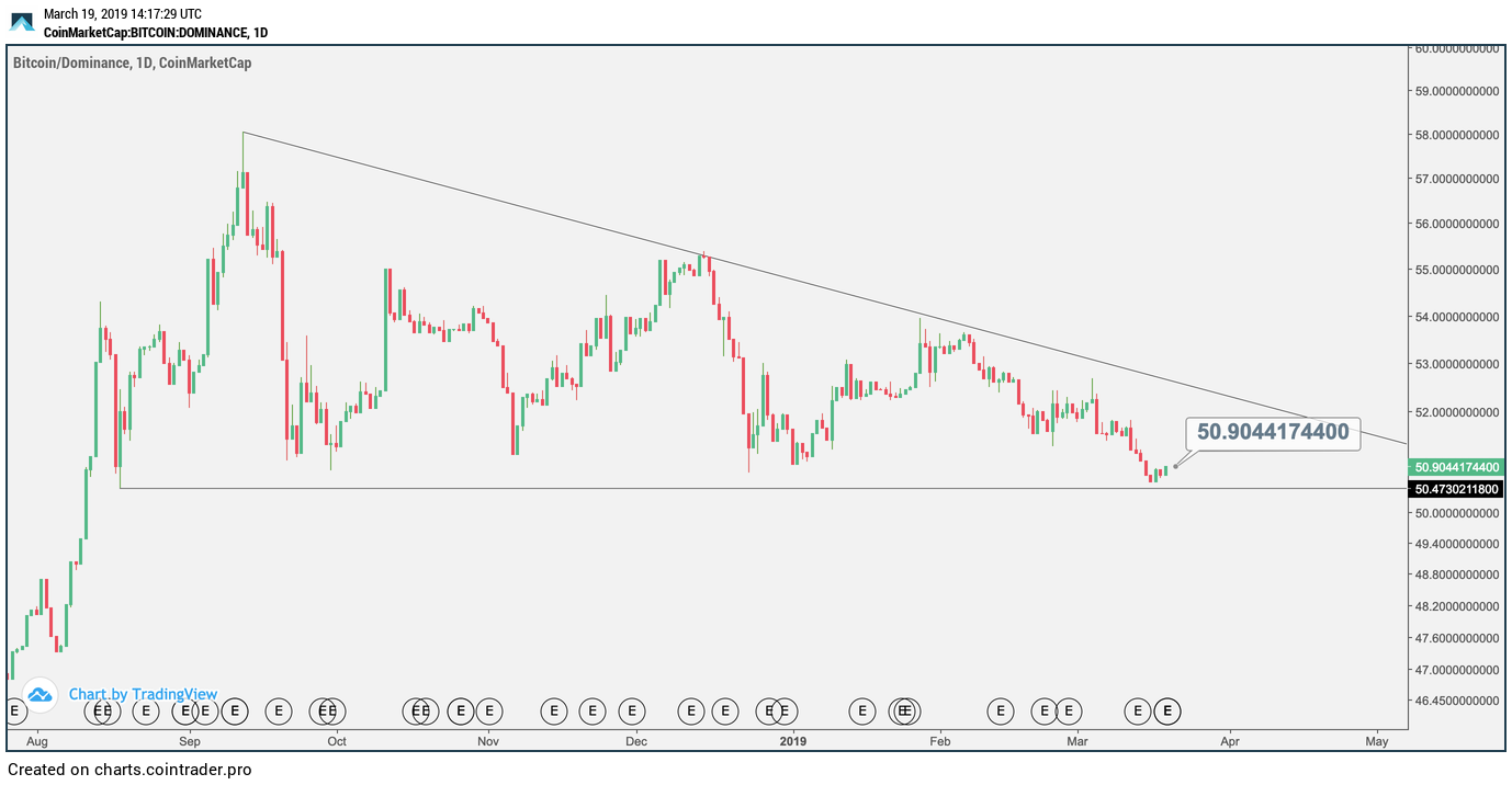 Bitcoin’s share of total crypto market slips back toward 50% Bitcoin’s share of total crypto market slips back toward 50%