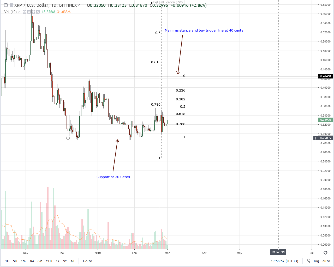Ripple (xrp) fundamentals and technicals sync, bulls on the way Ripple