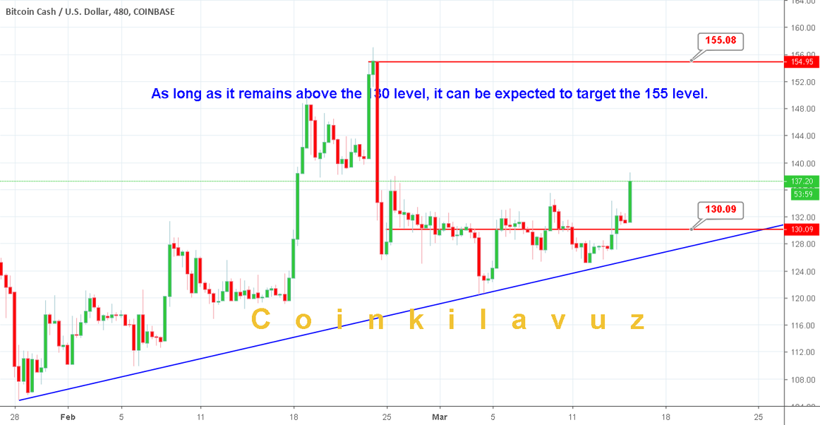 Bitcoin cash Bitcoin cash