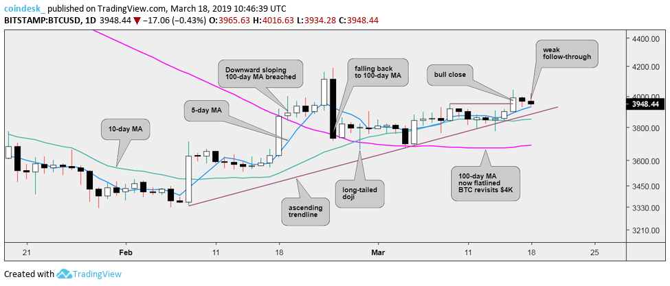 An old resistance hurdle is back and could stall bitcoin’s price rally An old resistance hurdle is back and could stall bitcoin’s price rally