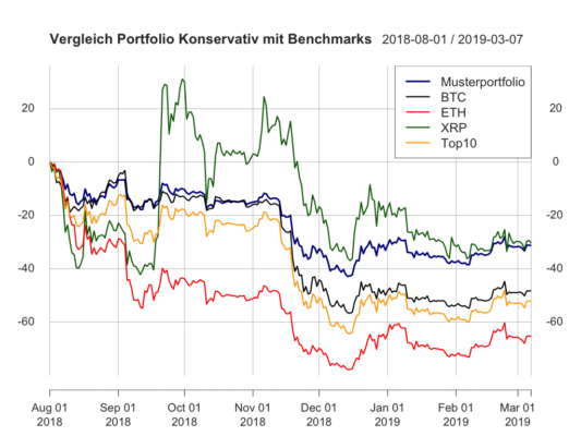 Das musterportfolio konservativ kw10 – seitwärts geht die reise Das musterportfolio konservativ kw10 – seitwärts geht die reise