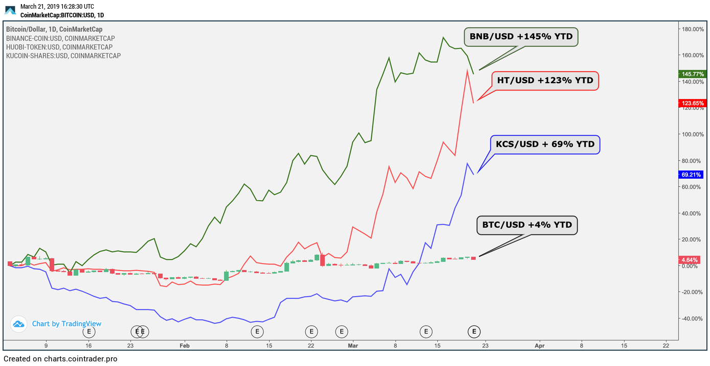 Not just bnb: up 120%, huobi’s crypto exchange coin is breaking out Not just bnb: up 120%, huobi’s crypto exchange coin is breaking out