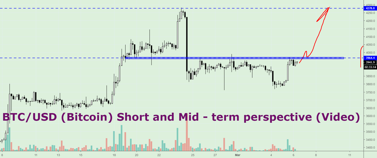 Btc/usd (bitcoin), short and mid - term perspective (video) Btc/usd (bitcoin), short and mid - term perspective (video)