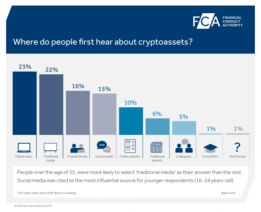 Uk regulator: 3% of consumers surveyed have bought cryptocurrency Uk regulator: 3% of consumers surveyed have bought cryptocurrency