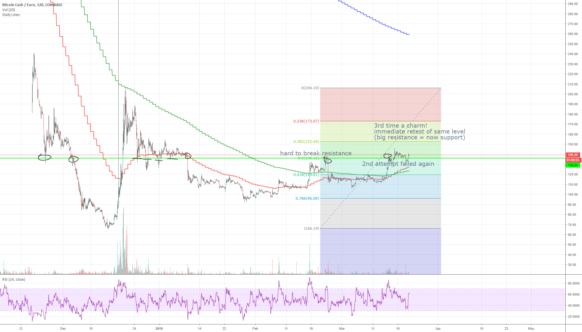 Bitcoin cash looking bullish! Bitcoin cash looking bullish!