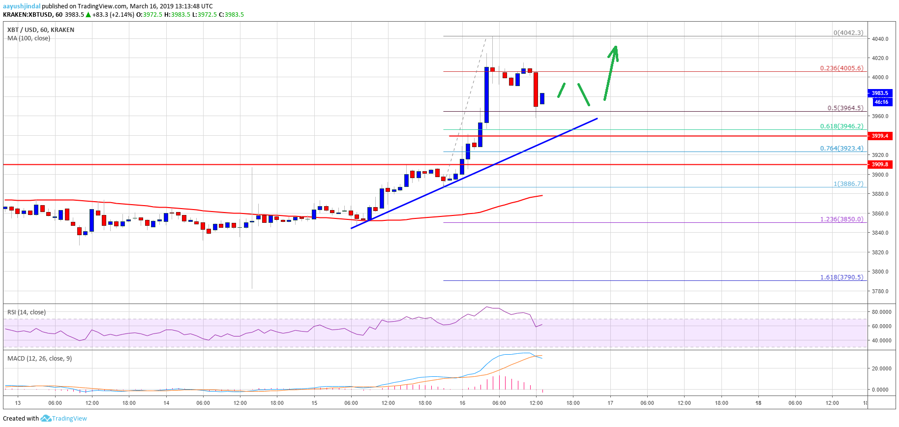 Bitcoin (btc) price watch: weekend rally and possible run to $4,200 Bitcoin price analysis btc chart