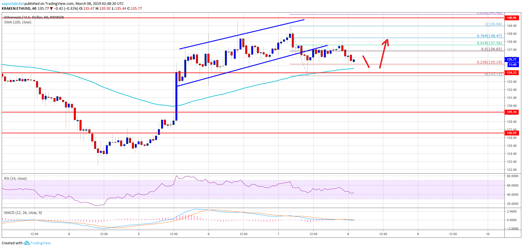 Ethereum price analysis: eth could turn bearish again below $134 Ethereum price analysis eth chart