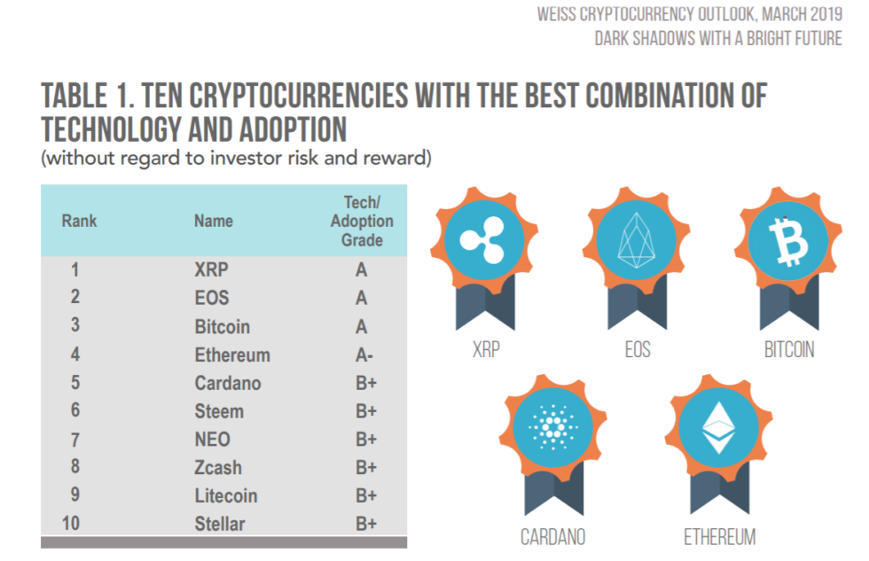 Weiss ratings: bitcoin best positioned to become popular store of value Weiss ratings: bitcoin best positioned to become popular store of value