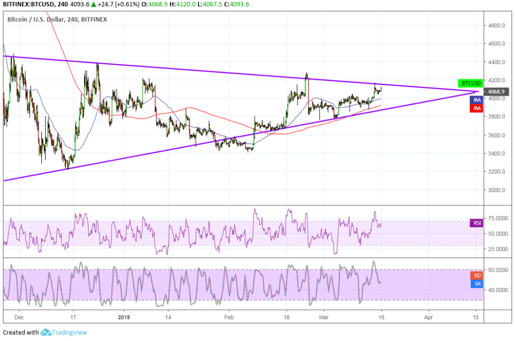 Bitcoin (btc) price analysis: another upside breakout attempt Bitcoin (btc) price analysis: another upside breakout attempt