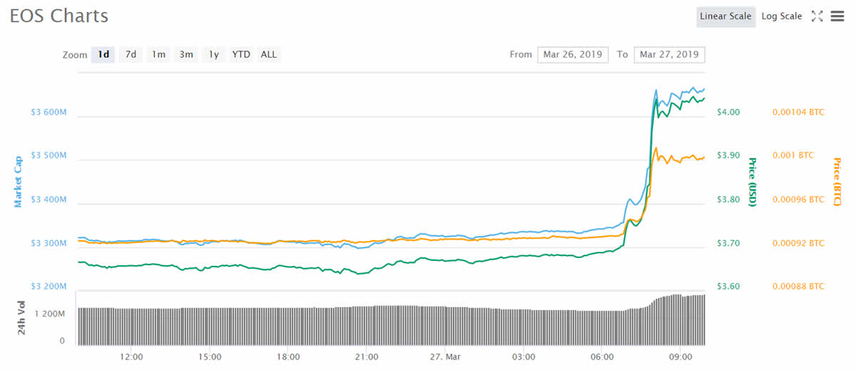 Eos leads crypto rally with 11% pump as markets hit weekly high Eos leads crypto rally with 11% pump as markets hit weekly high