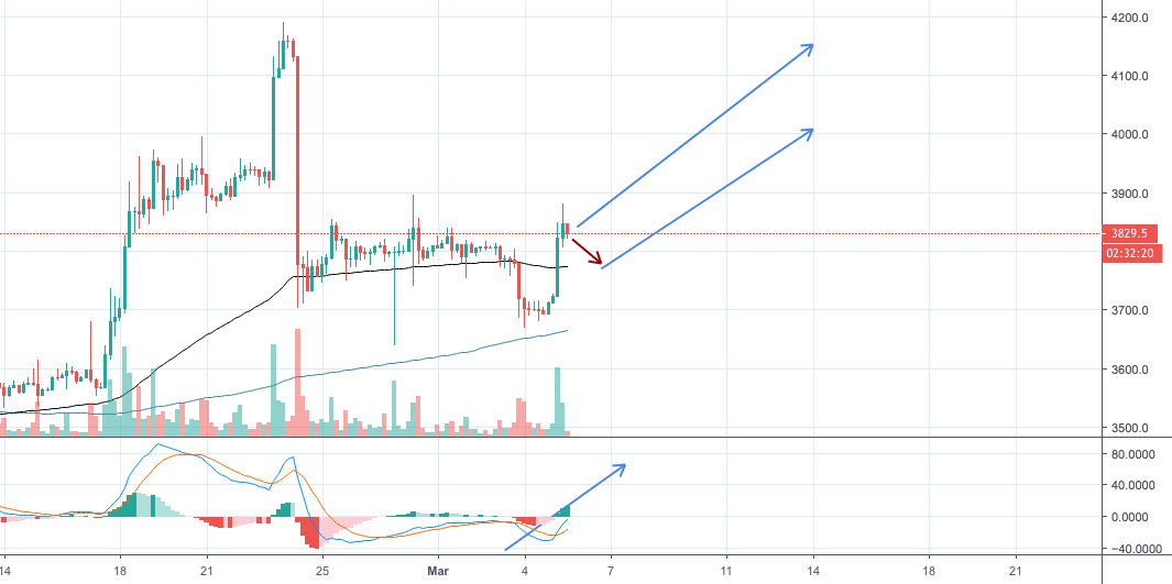 Bitcoin to explode? Watch for breakout Bitcoin to explode? Watch for breakout