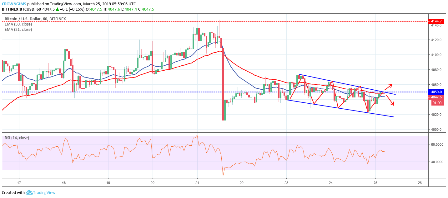 Bitcoin price analysis: btc/usd consolidates at $4,050, the breakout is imminent