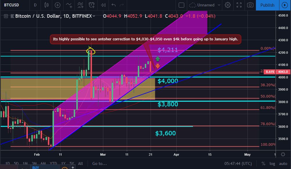 Bitcoin and ether market update: march 22, 2019 Btc price movement chart
