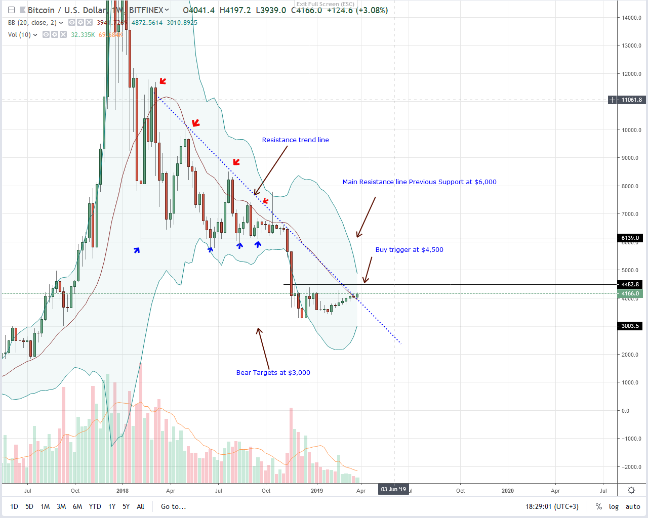 Bitcoin (btc) milestone, trading above a 5-month liquidation line Bitcoin