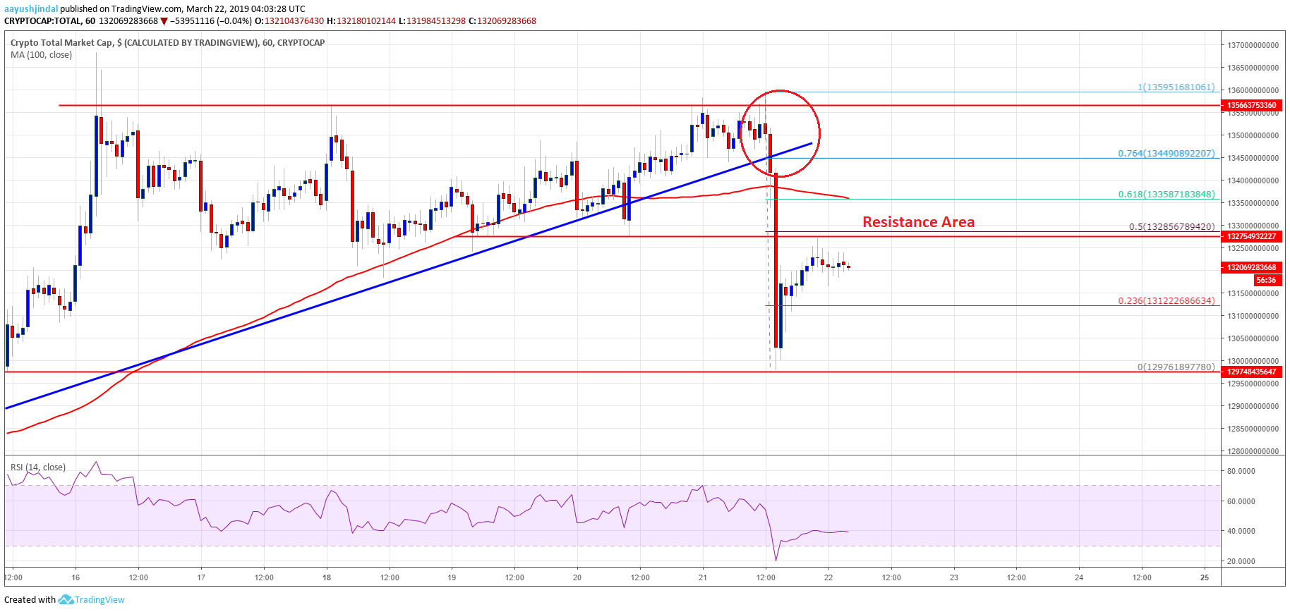 Crypto market rebound facing hurdles: bitcoin cash, eos, bnb, trx price analysis Crypto market cap bitcoin cash bch trx eos bnb