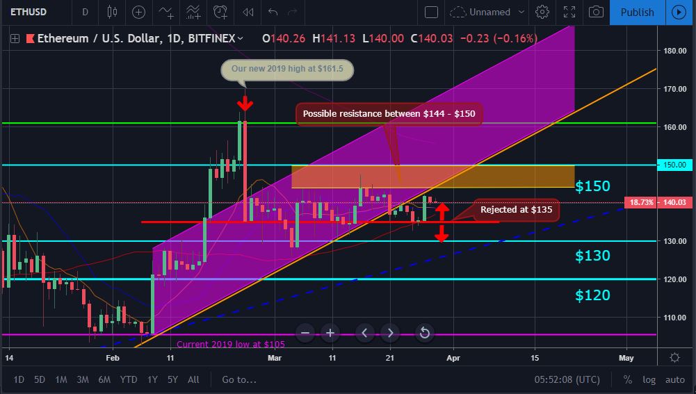Bitcoin and ether market update: march 29, 2019 Eth price movement chart