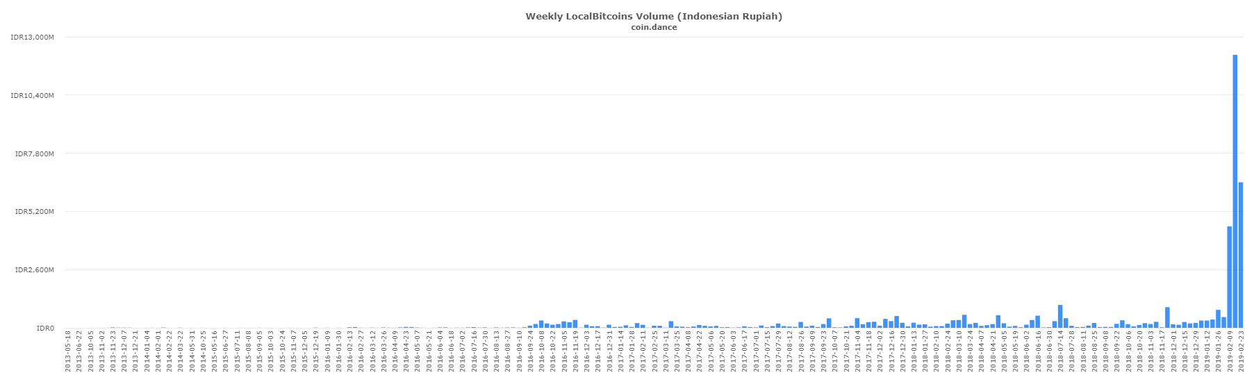 P2p markets report: iranian localbitcoins volume gains 190% in a week P2p markets report: iranian localbitcoins volume gains 190% in a week