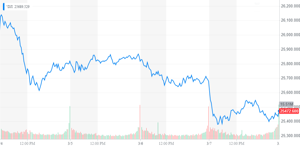 What clobbered the stock market surge? What clobbered the stock market surge?
