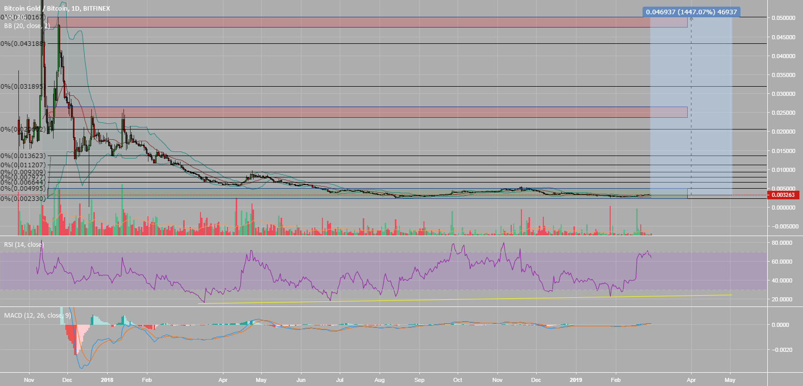 Bitcoin gold ($btg) - up to 1447% ppt! Long term trade. Bitcoin gold ($btg) - up to 1447% ppt! Long term trade.