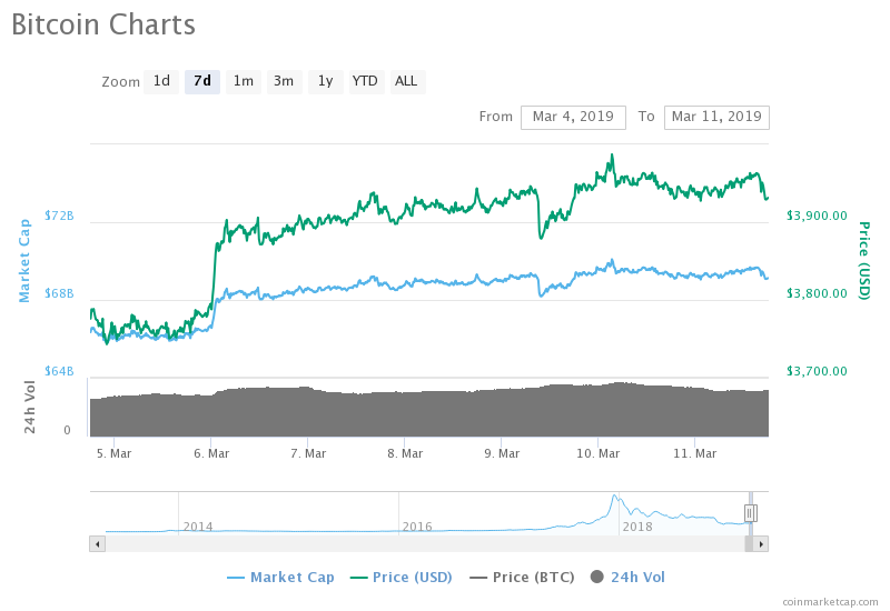 Markets update: bnb, ltc, and xlm pop, top cryptos consolidate Markets update: bnb, ltc, and xlm pop, top cryptos consolidate