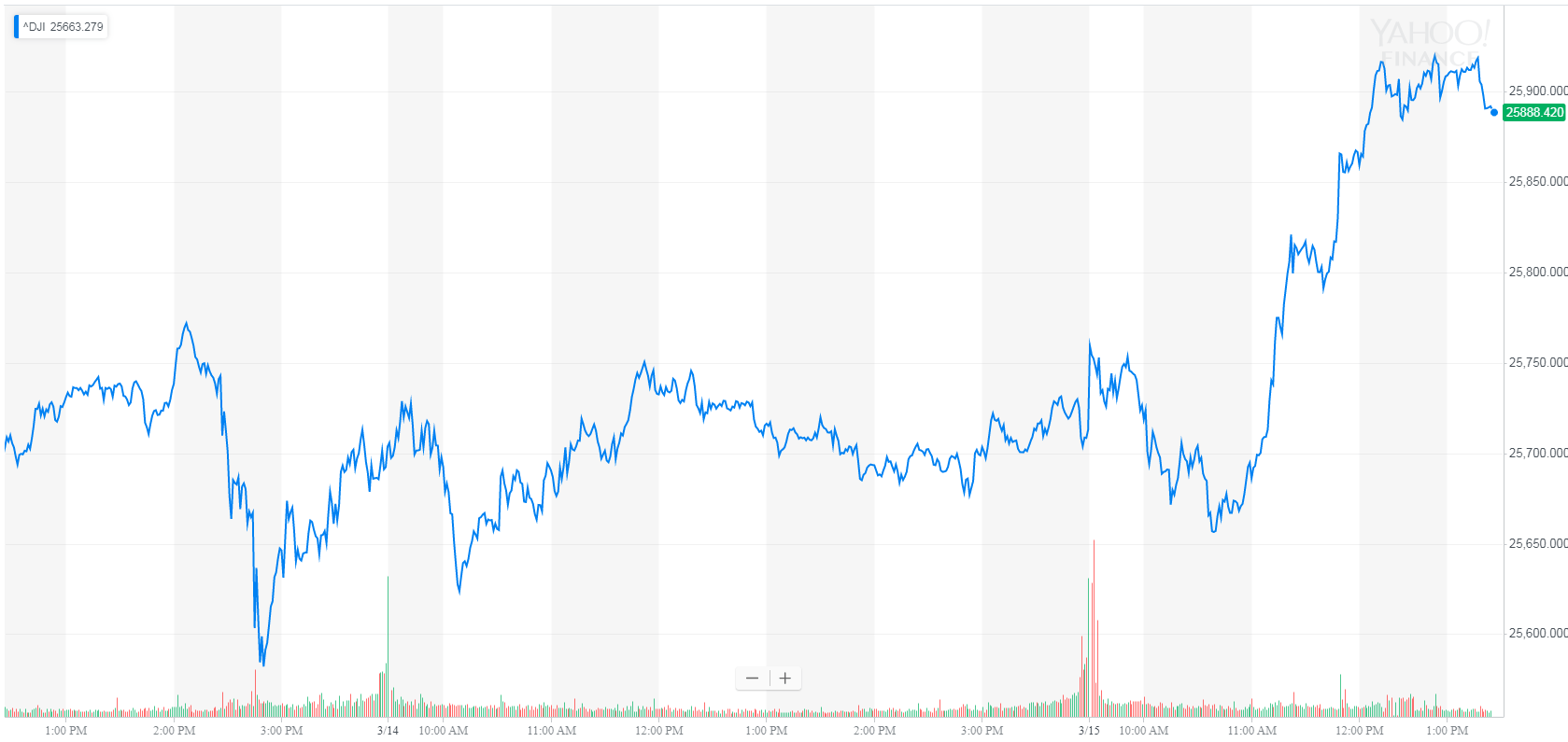 Meteoric dow rockets toward 26,000 after 200 point rally Meteoric dow rockets toward 26,000 after 200 point rally