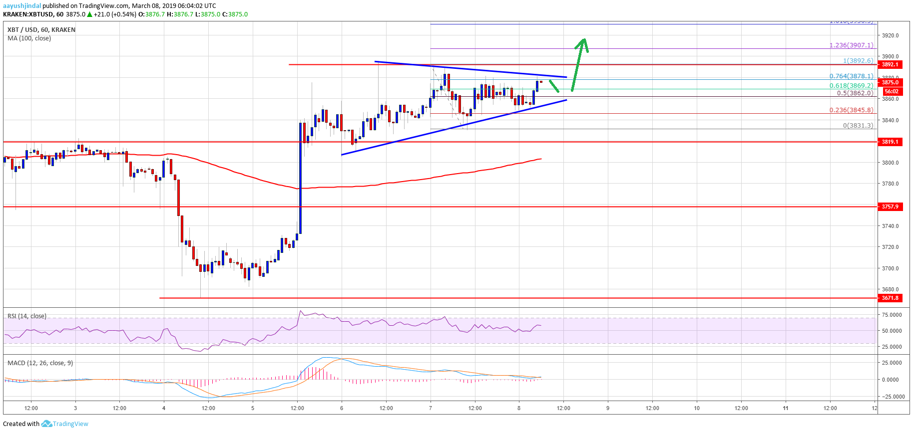 Bitcoin (btc) price watch: bullish break above $4,000 looming Bitcoin price analysis btc chart
