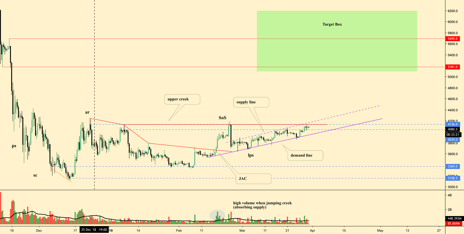 Bitcoin accumulation Bitcoin accumulation