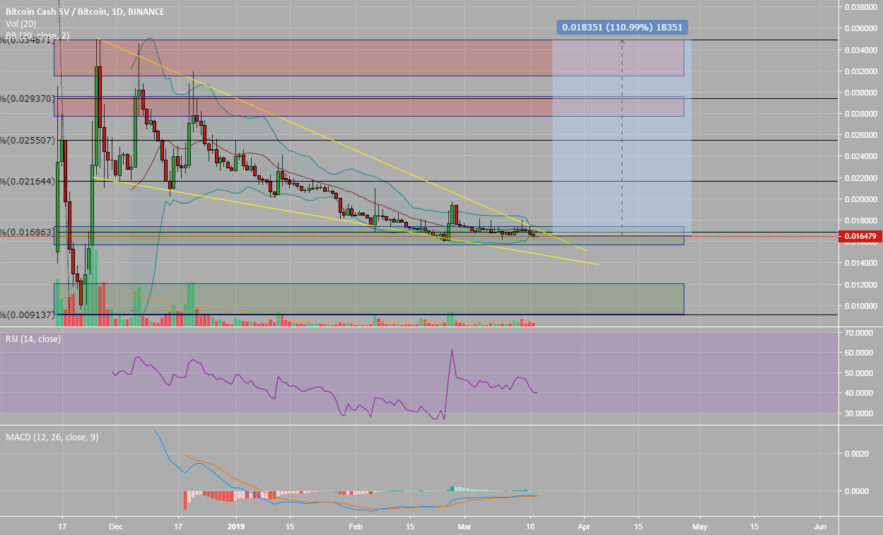 Bitcoin cash sv (bchsv) - buy and sell zones. Bitcoin cash sv (bchsv) - buy and sell zones.