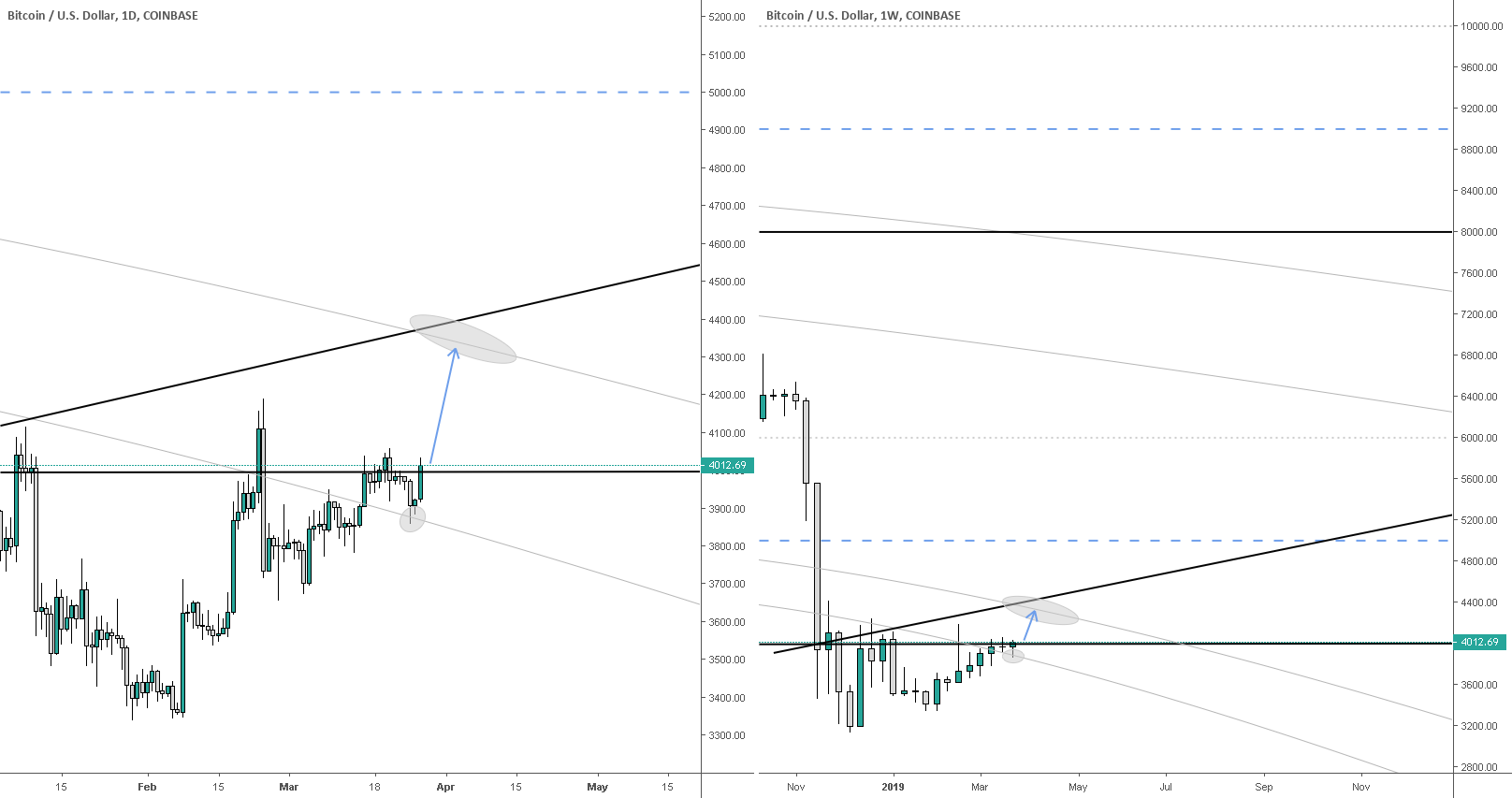 Bitcoin zone of 2019 Bitcoin zone of 2019
