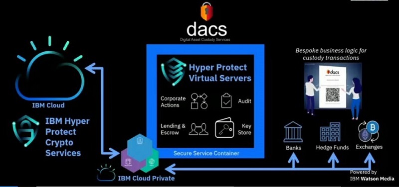 Following fidelity’s bitcoin soft launch, ibm delves into crypto custody Following fidelity’s bitcoin soft launch, ibm delves into crypto custody