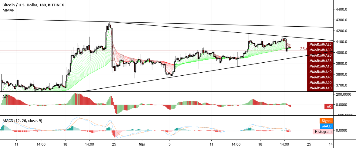 Bitcoin long is overcrowded trade Bitcoin long is overcrowded trade