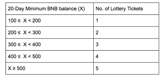 Binance coin soars as next launchpad sale will be lottery format Binance coin soars as next launchpad sale will be lottery format