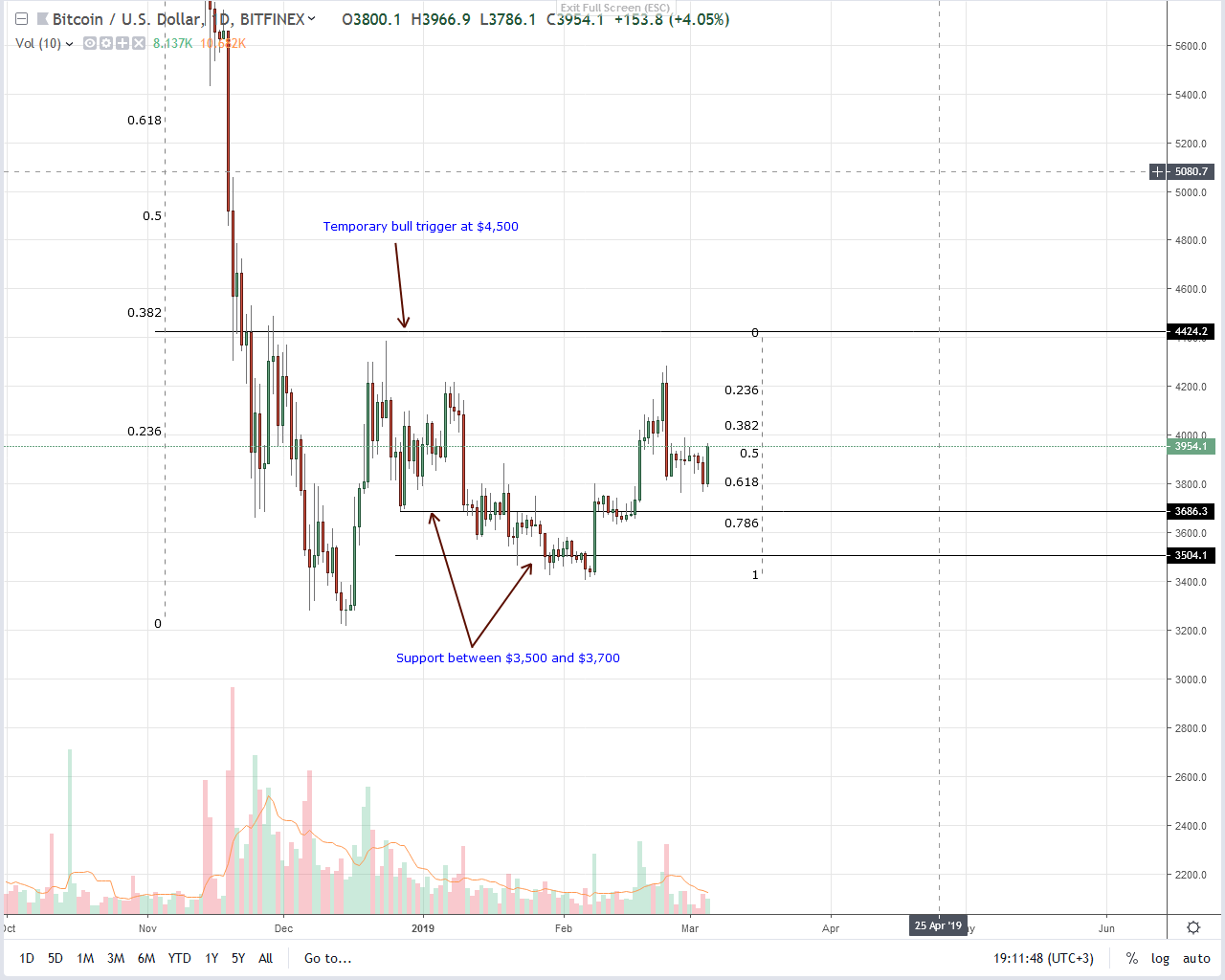 Bitcoin (btc) prices responding as billionaires like jack accumulate Bitcoin