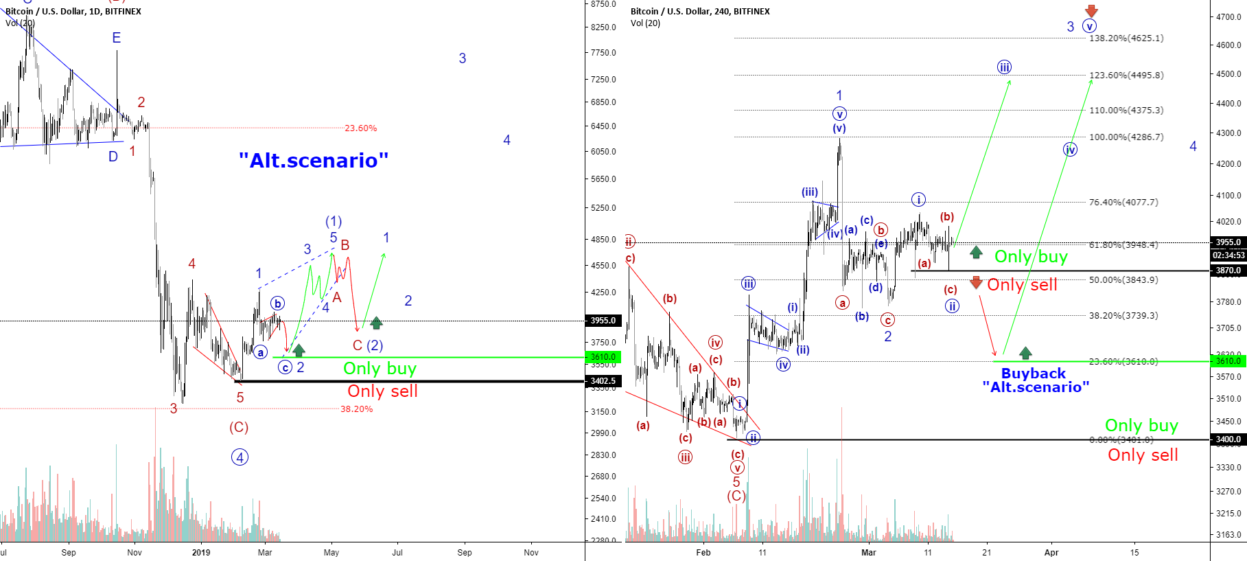 Bitcoin price overview (waves) 3. 15. 2019 Bitcoin price overview (waves) 3. 15. 2019