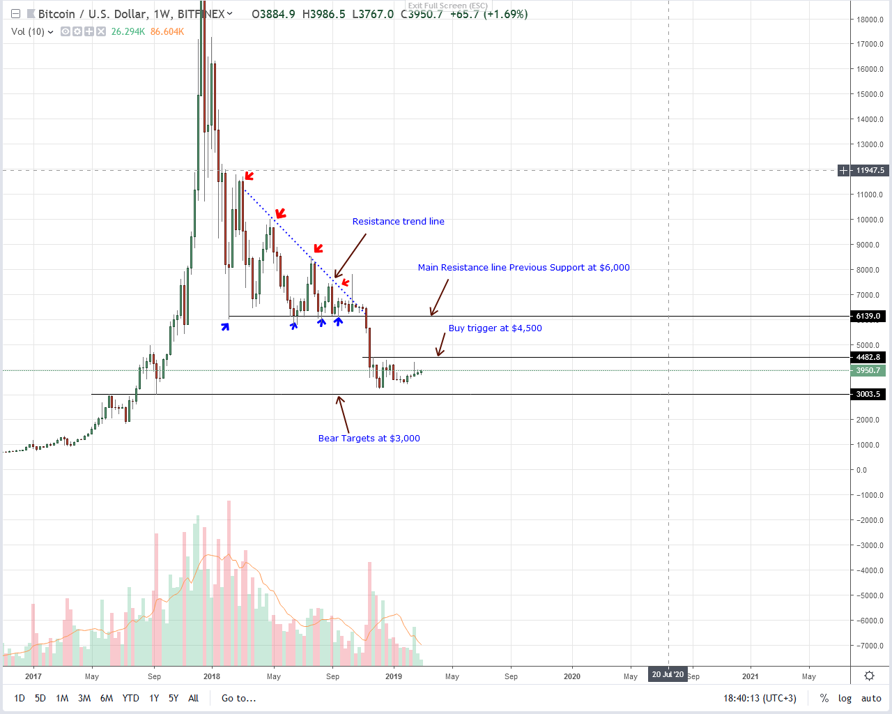 Bitcoin (btc) medium term trend is set, $6,000 a low lying picking Bitcoin