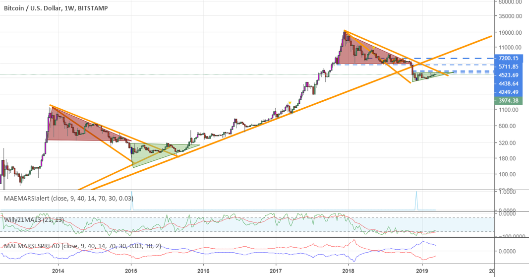 Bitcoin btcusd nearing end of bear cycle Bitcoin btcusd nearing end of bear cycle
