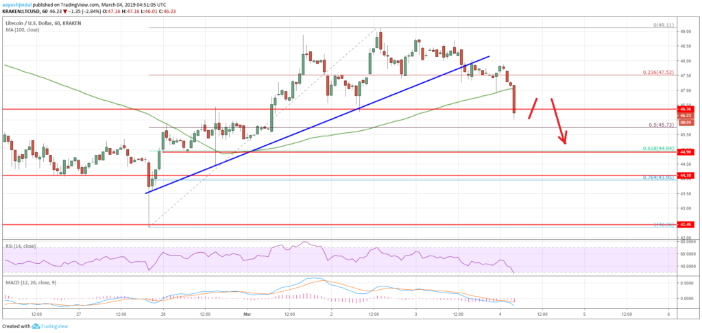 Litecoin (ltc) price analysis: risk of further losses before rebound Litecoin (ltc) price analysis: risk of further losses before rebound