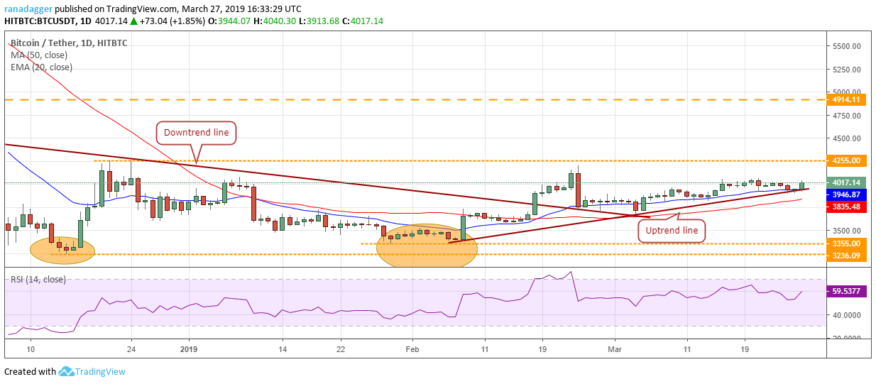 Bitcoin, ethereum, ripple, litecoin, eos, bitcoin cash, binance coin, stellar, cardano, tron: price analysis, march 27 Bitcoin, ethereum, ripple, litecoin, eos, bitcoin cash, binance coin, stellar, cardano, tron: price analysis, march 27