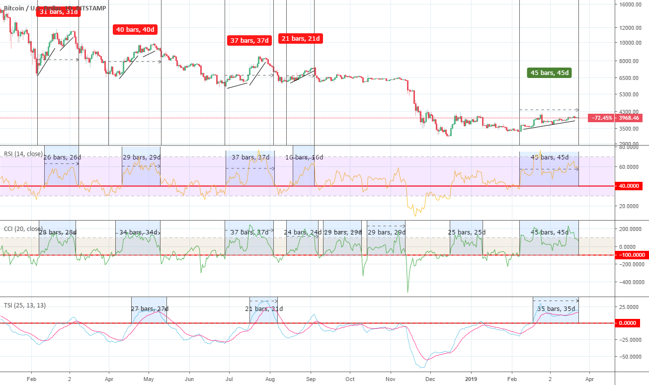 Bitcoin: the most sustainable bullish sequence since the ath. Bitcoin: the most sustainable bullish sequence since the ath.