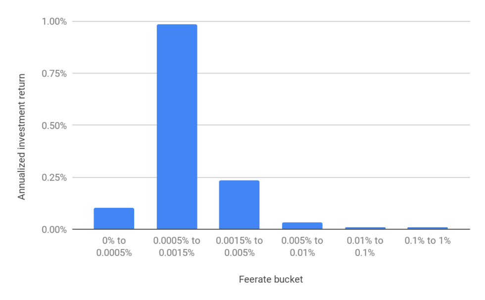 Report: running a bitcoin lightning node brings 1% annualized return Report: running a bitcoin lightning node brings 1% annualized return