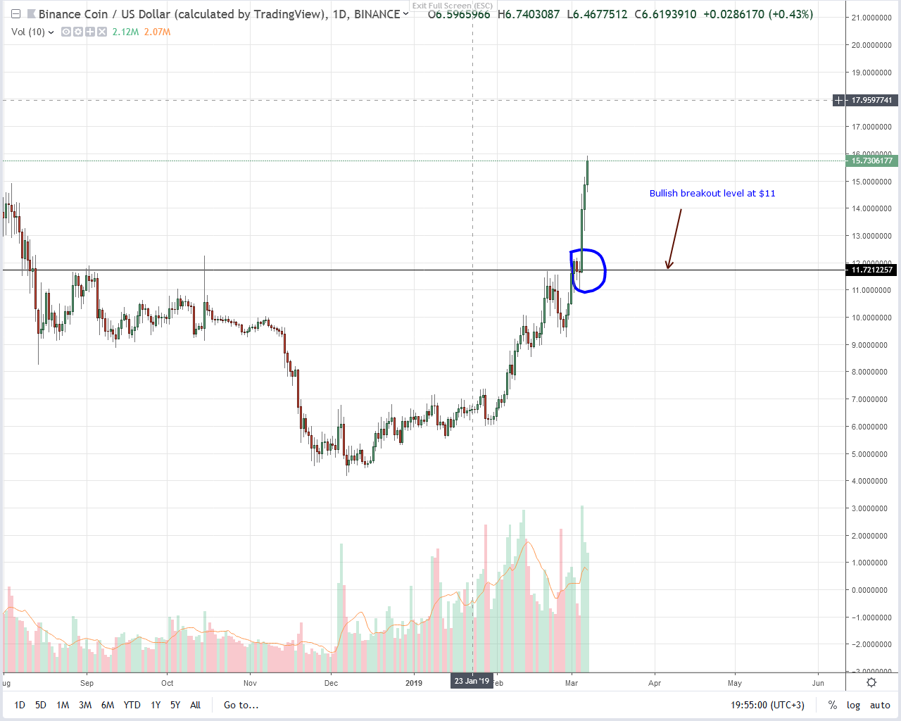 Binance coin (bnb) defying gravity after sovereign backing Binance coin