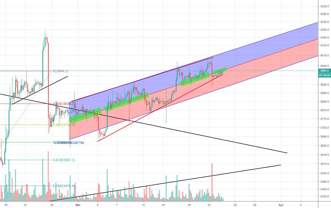 Bitcoin's regression succession? Rejection or run to top? #btc Bitcoin's regression succession? Rejection or run to top? #btc