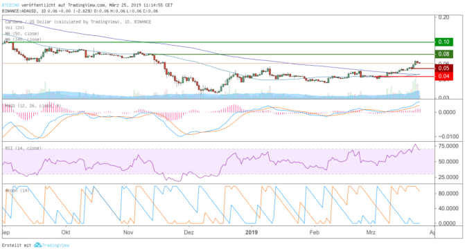 Altcoin-marktanalyse – cardano zieht um 20 prozent an, stellar muss fast vier prozent abgeben Altcoin-marktanalyse – cardano zieht um 20 prozent an, stellar muss fast vier prozent abgeben