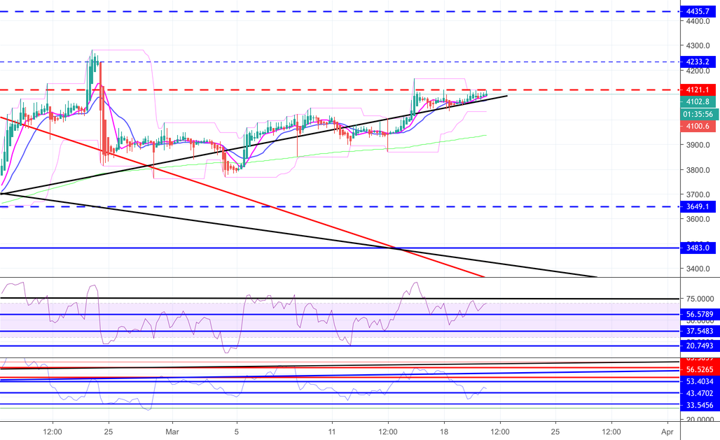 Bitcoin trying to test highs of 4720$ and 5111$! Bitcoin trying to test highs of 4720$ and 5111$!