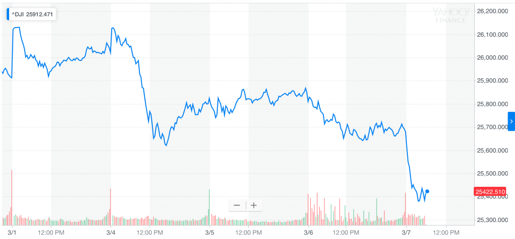 Dow plummets 250 points as europe floods economy with cheap loans Dow plummets 250 points as europe floods economy with cheap loans