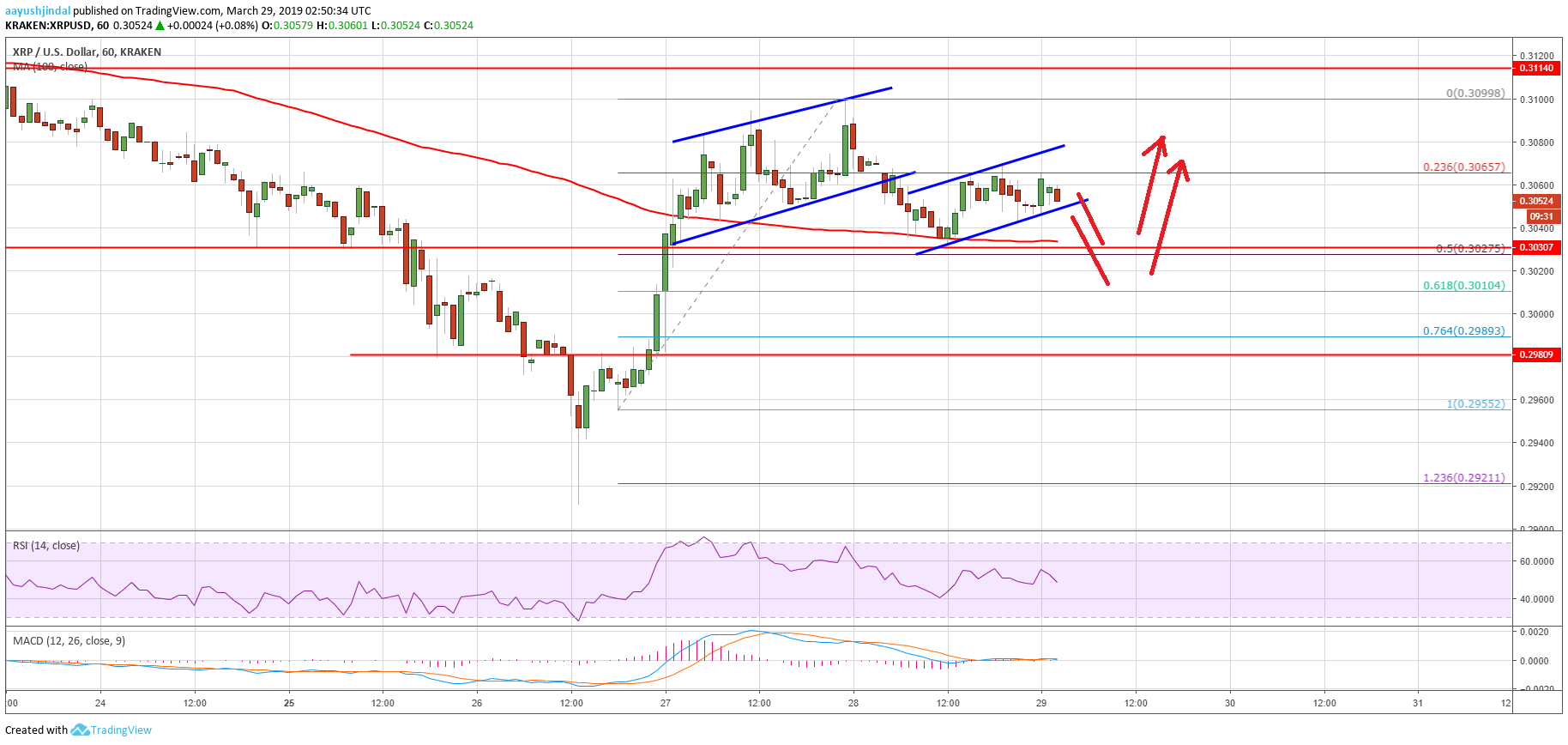 Ripple (xrp) price analysis: fresh increase or further decline? Ripple (xrp) price analysis: fresh increase or further decline?