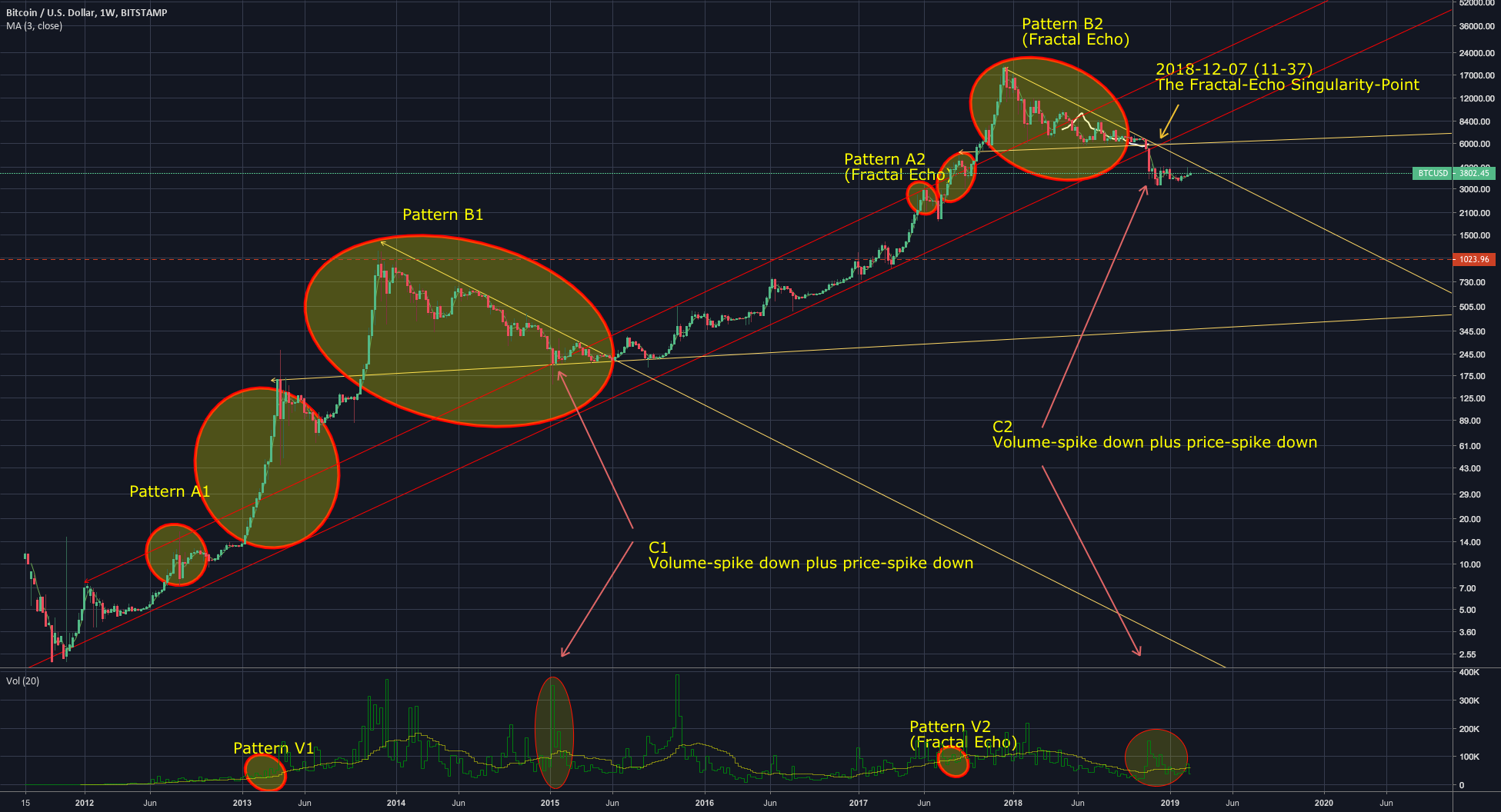 Bitcoin fractal-theory 2019-03-03 Bitcoin fractal-theory 2019-03-03