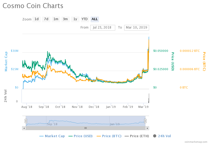 Up and down: rvn plateaus, enj and cosm surge Up and down: rvn plateaus, enj and cosm surge